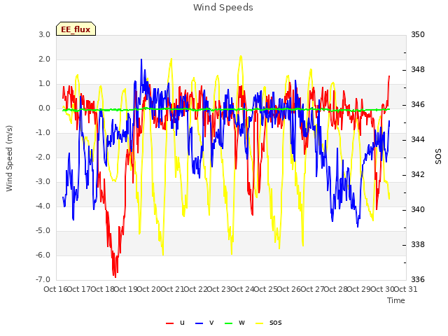 plot of Wind Speeds