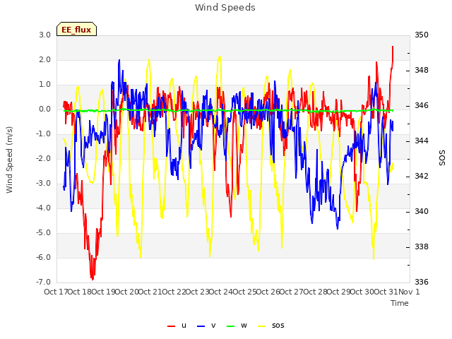 plot of Wind Speeds