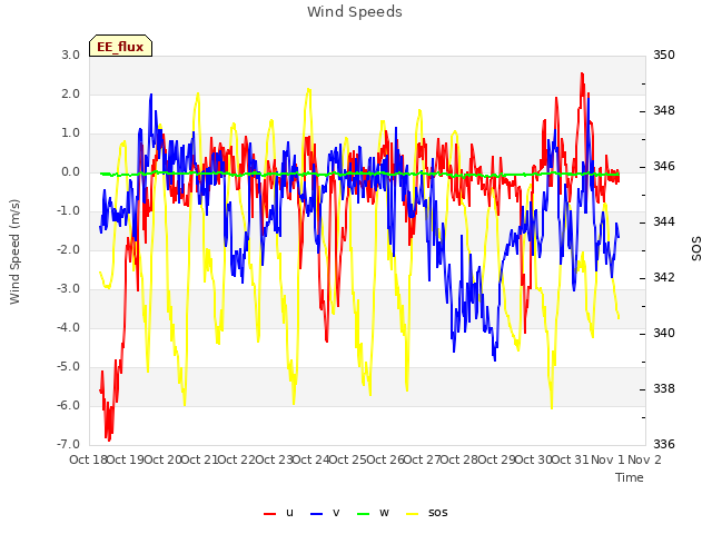plot of Wind Speeds