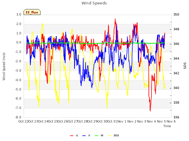 plot of Wind Speeds