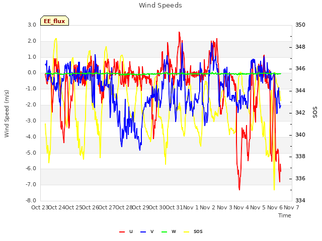 plot of Wind Speeds