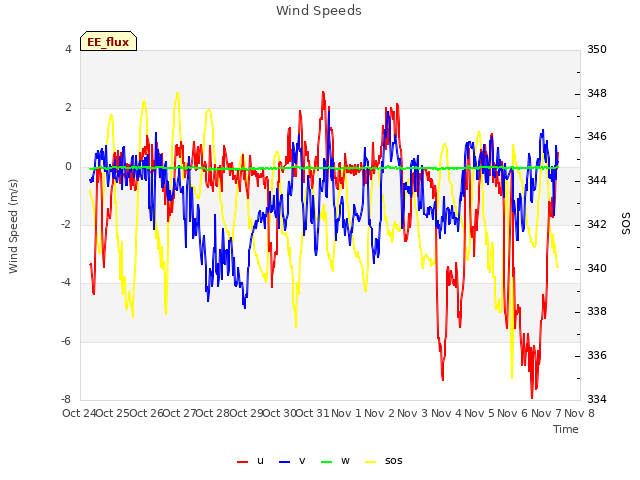 plot of Wind Speeds