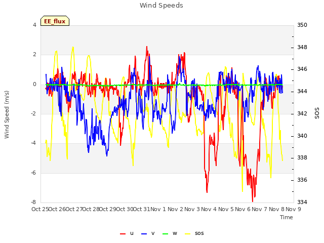 plot of Wind Speeds