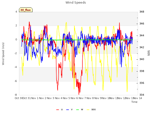 plot of Wind Speeds