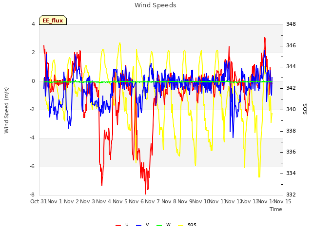 plot of Wind Speeds