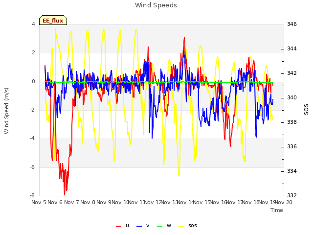 plot of Wind Speeds