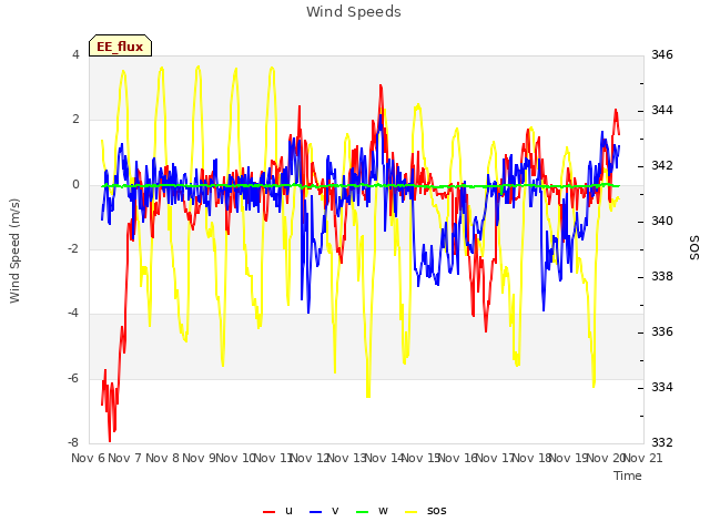 plot of Wind Speeds