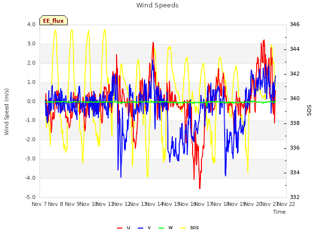 plot of Wind Speeds