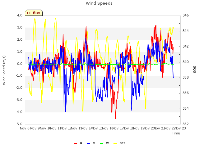 plot of Wind Speeds