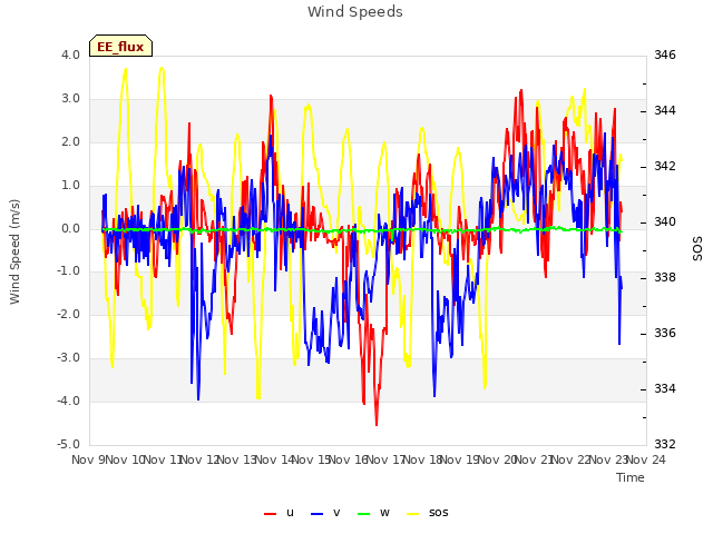 plot of Wind Speeds