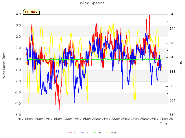 plot of Wind Speeds