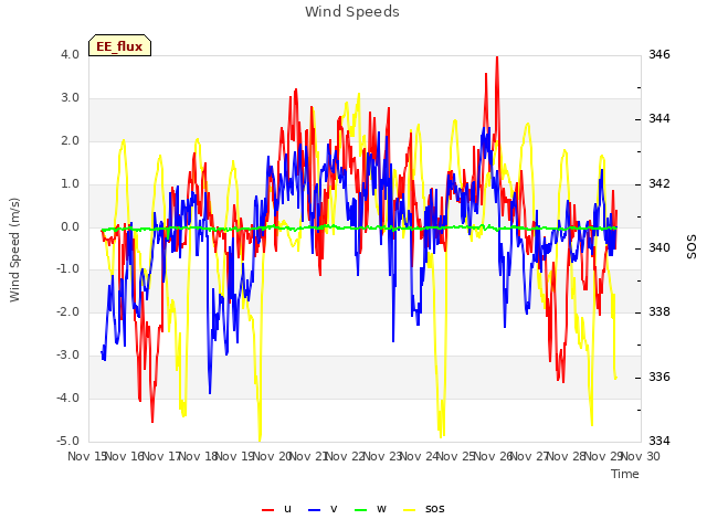 plot of Wind Speeds