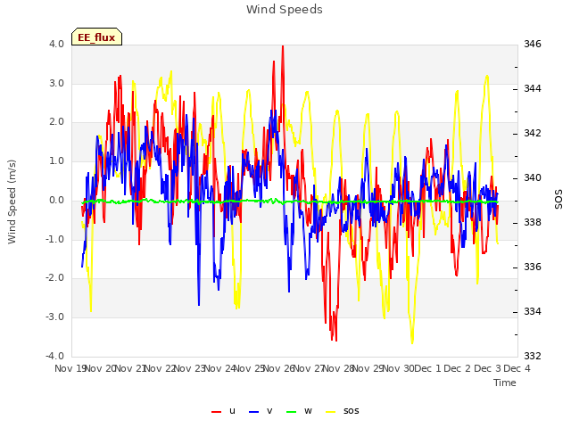 plot of Wind Speeds