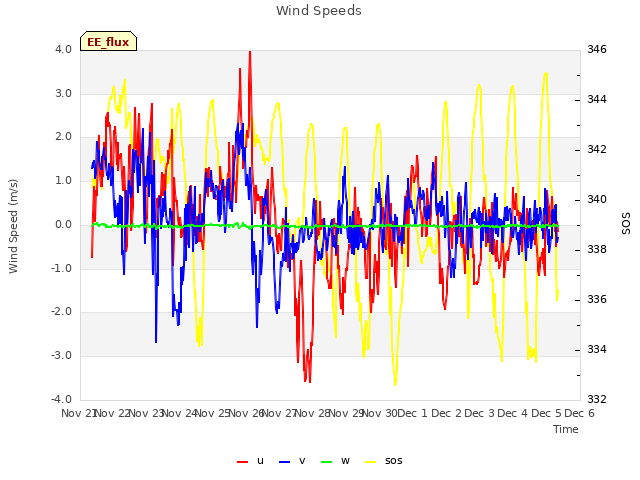 plot of Wind Speeds