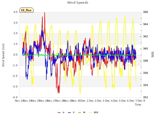 plot of Wind Speeds