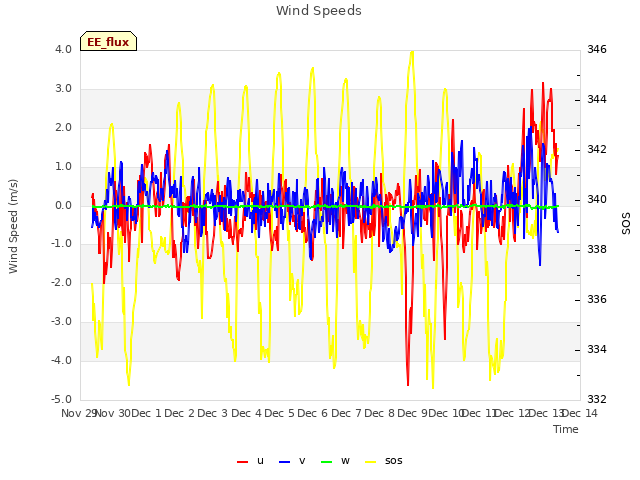 plot of Wind Speeds