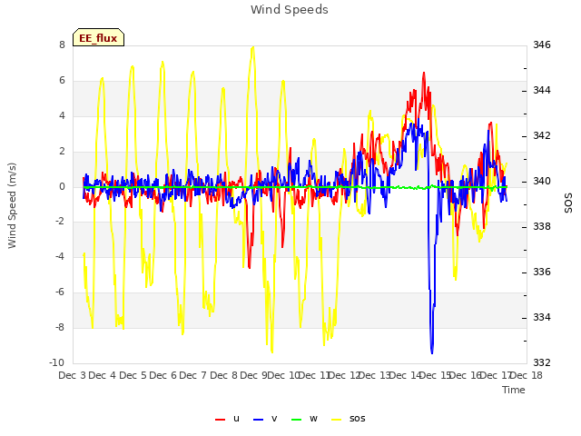 plot of Wind Speeds