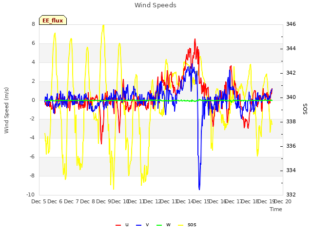 plot of Wind Speeds