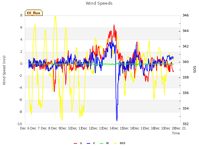 plot of Wind Speeds