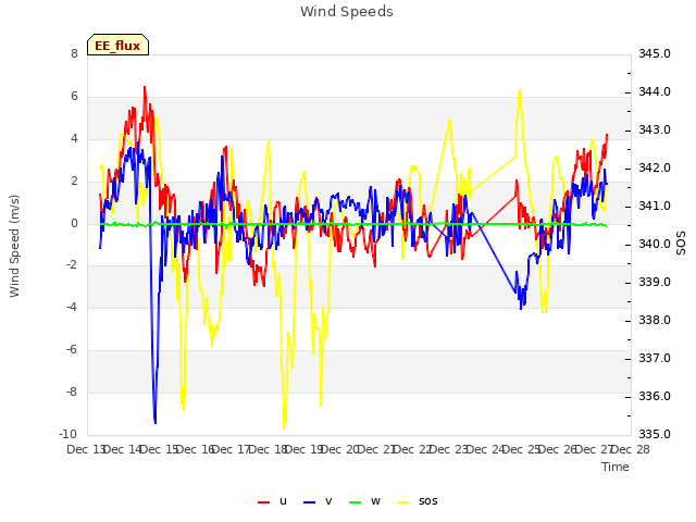 plot of Wind Speeds