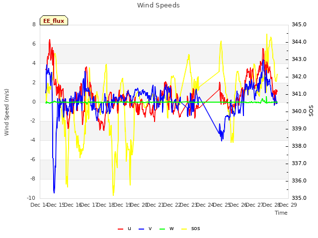 plot of Wind Speeds