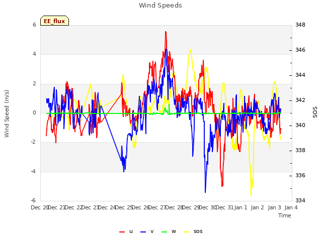 plot of Wind Speeds