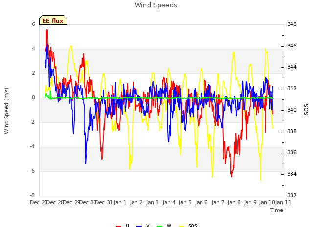 plot of Wind Speeds