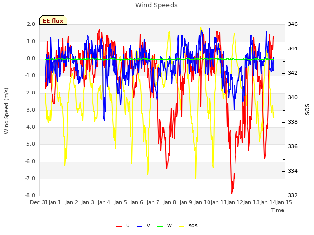 plot of Wind Speeds