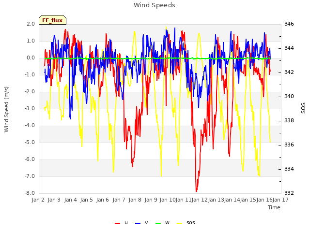 plot of Wind Speeds