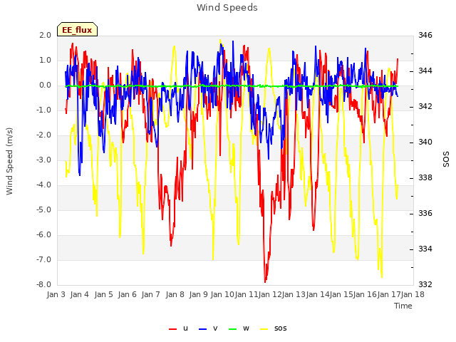 plot of Wind Speeds