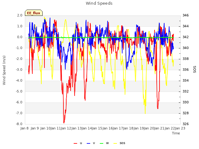 plot of Wind Speeds