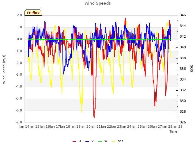 plot of Wind Speeds