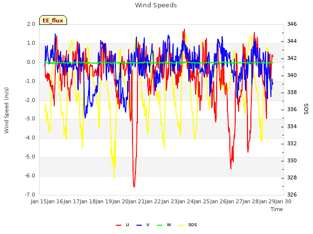 plot of Wind Speeds