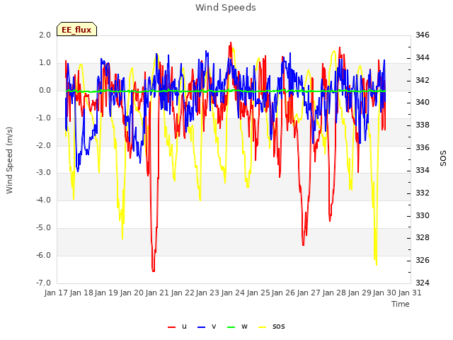 plot of Wind Speeds