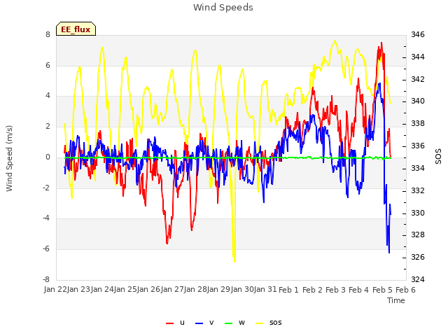 plot of Wind Speeds