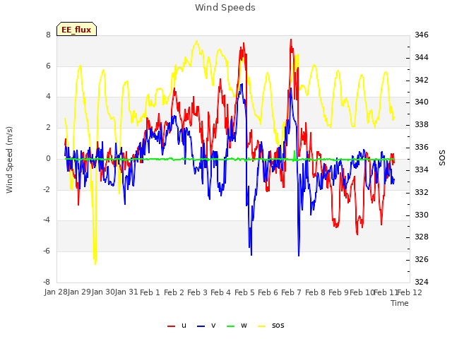 plot of Wind Speeds