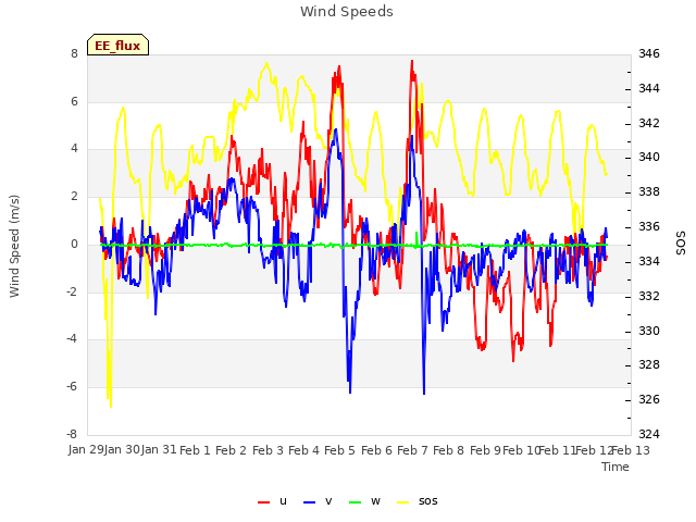 plot of Wind Speeds