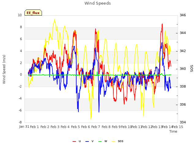 plot of Wind Speeds
