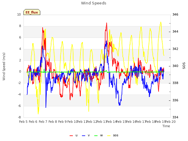 plot of Wind Speeds