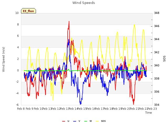 plot of Wind Speeds