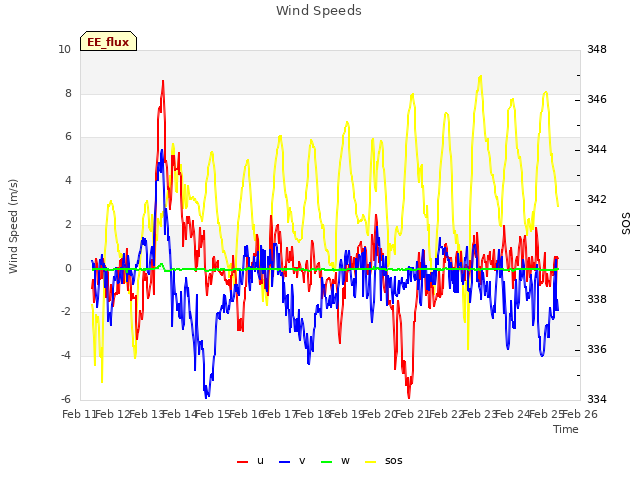 plot of Wind Speeds
