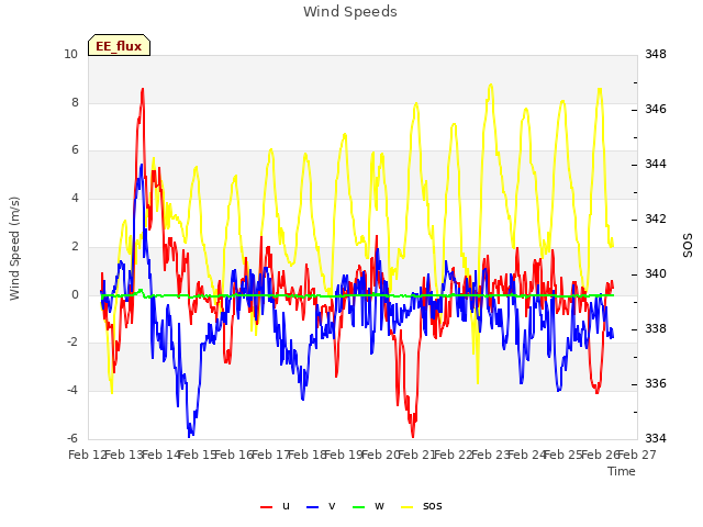 plot of Wind Speeds