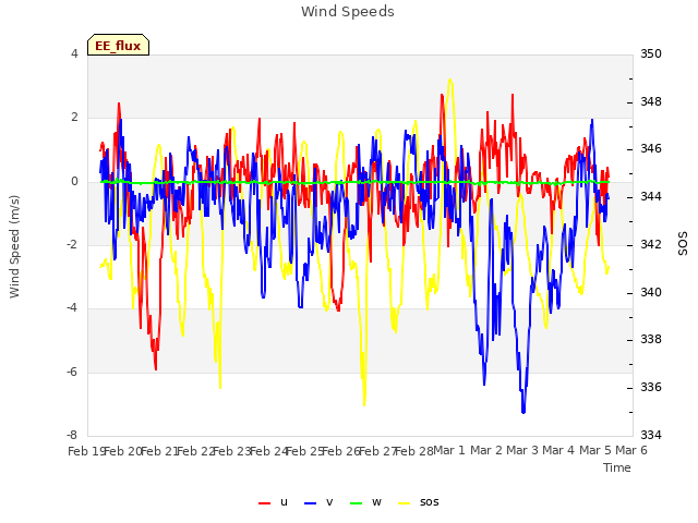 plot of Wind Speeds