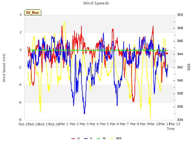 plot of Wind Speeds