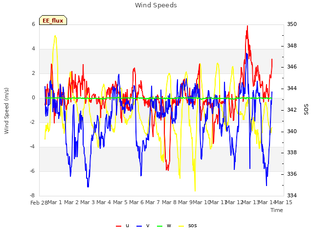 plot of Wind Speeds