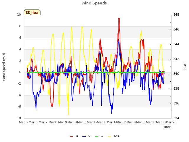 plot of Wind Speeds