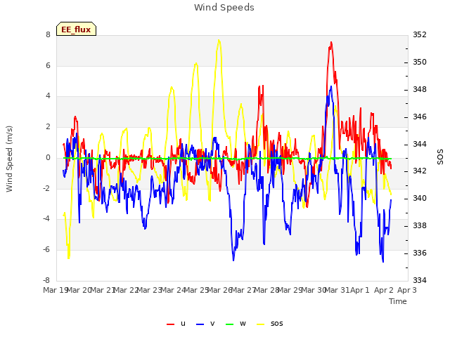 plot of Wind Speeds