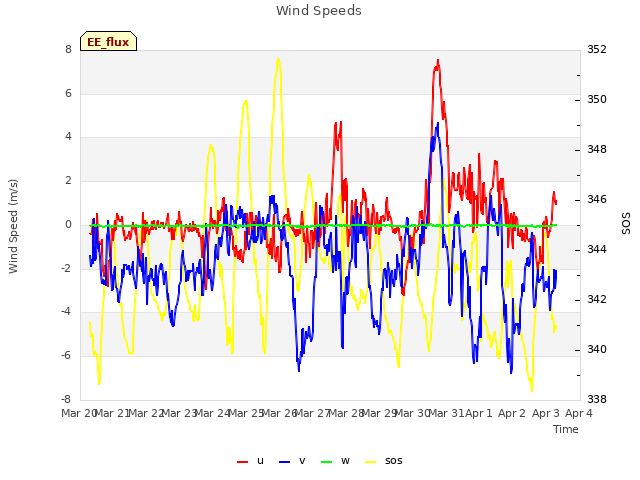 plot of Wind Speeds