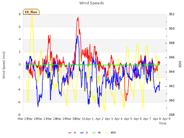 plot of Wind Speeds