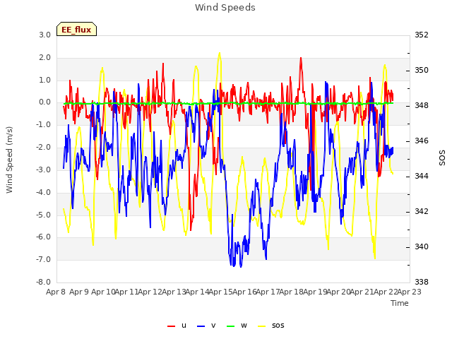 plot of Wind Speeds